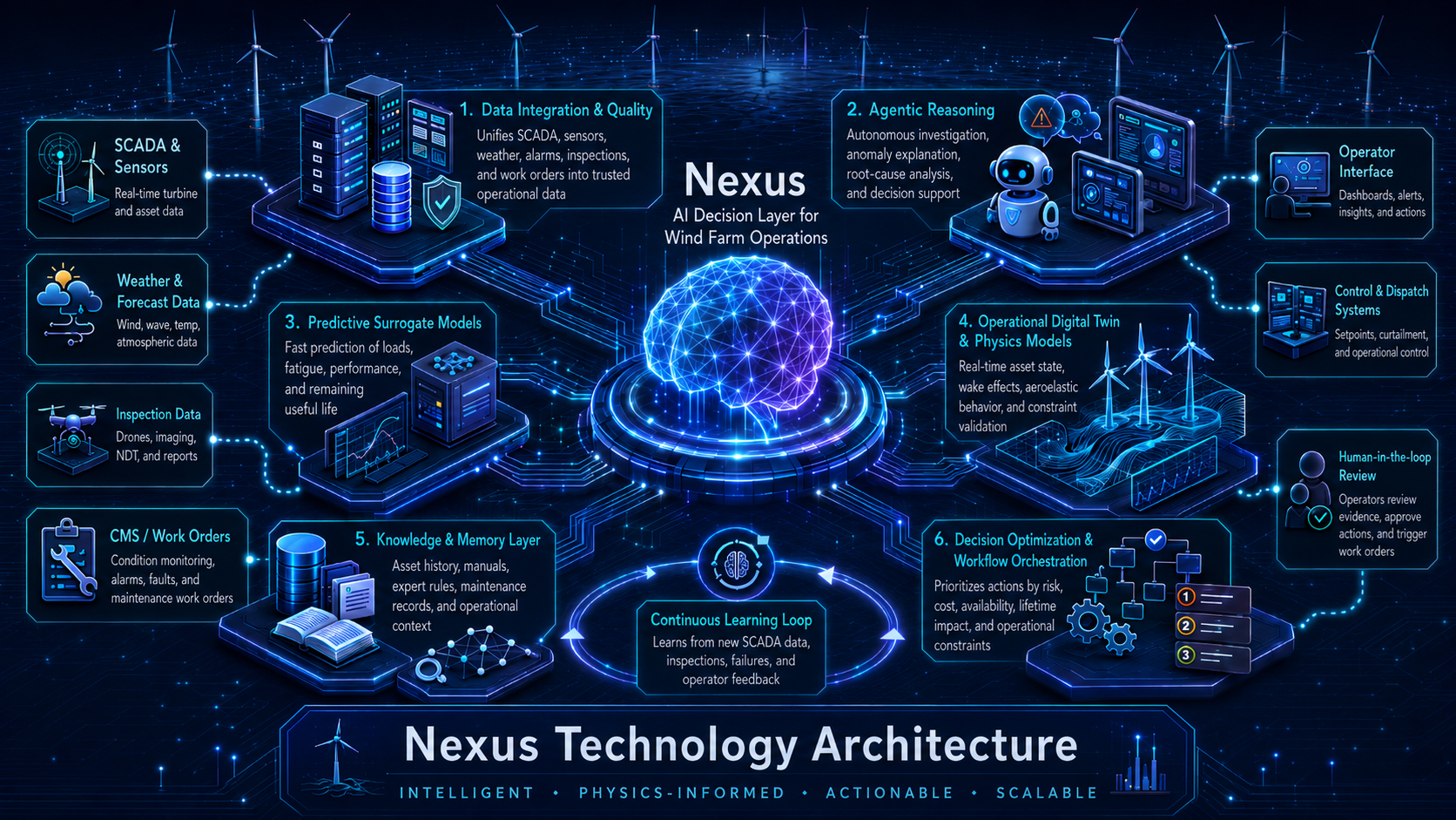 Nexus Technology Architecture